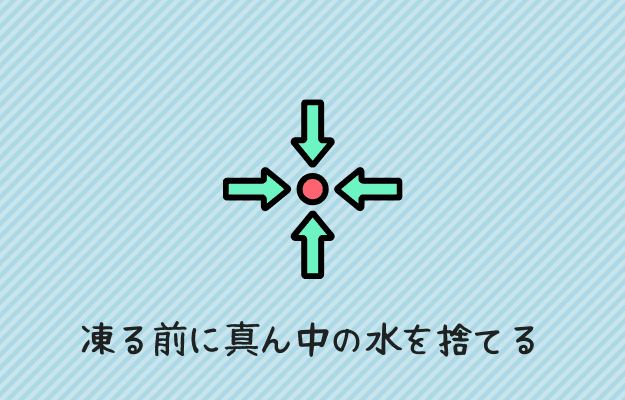 水の中心部が凍る前に真ん中の水を捨てる
