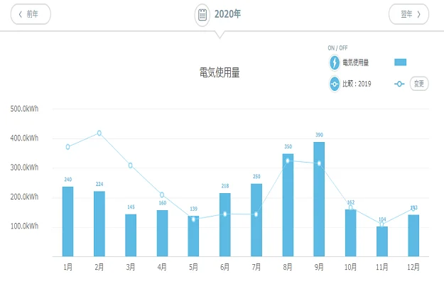 楽天でんきの年間使用量