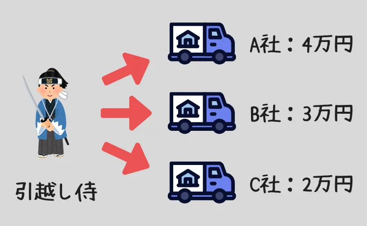 引越し侍利用のイメージ